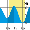 Nehalem tide chart for Sunday, March 29, 2026