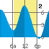 Nehalem tide chart for Monday, March 2, 2026