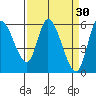 Nehalem tide chart for Monday, March 30, 2026