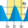 Nehalem tide chart for Tuesday, March 31, 2026