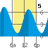 Nehalem tide chart for Thursday, March 5, 2026