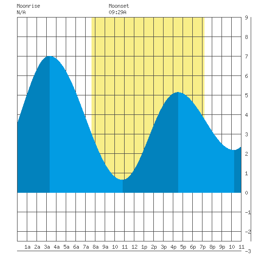 Nehalem tide chart for Sunday, March 8, 2026