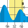 Nehalem tide chart for Sunday, March 8, 2026