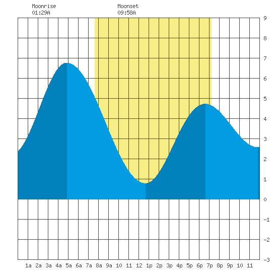 Nehalem tide chart for Monday, March 9, 2026