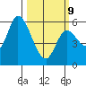 Nehalem tide chart for Monday, March 9, 2026