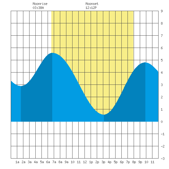 Nehalem tide chart for Friday, April 10, 2026