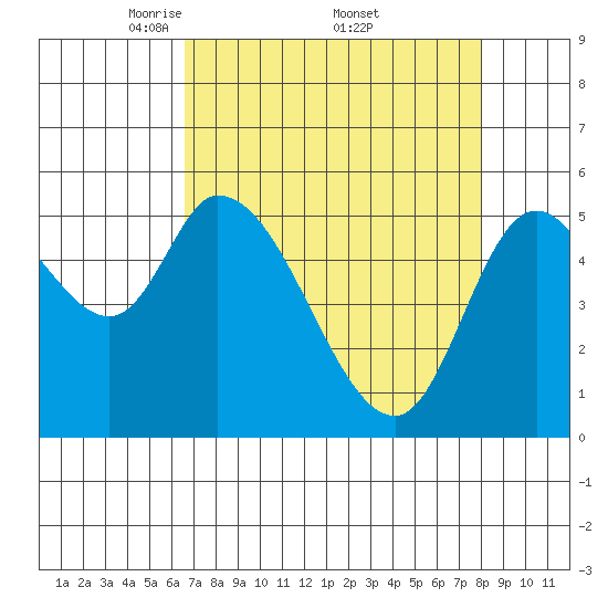 Nehalem tide chart for Saturday, April 11, 2026