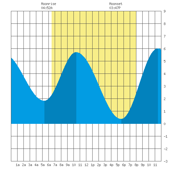 Nehalem tide chart for Monday, April 13, 2026