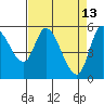 Nehalem tide chart for Monday, April 13, 2026