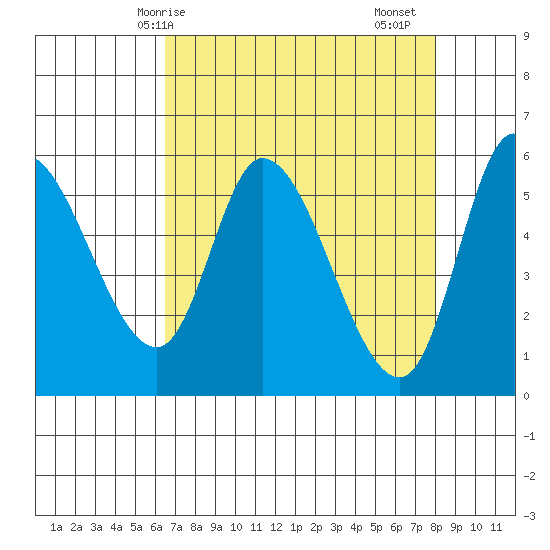 Nehalem tide chart for Tuesday, April 14, 2026