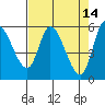 Nehalem tide chart for Tuesday, April 14, 2026