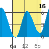 Nehalem tide chart for Thursday, April 16, 2026
