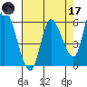Nehalem tide chart for Friday, April 17, 2026