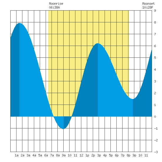 Nehalem tide chart for Saturday, April 18, 2026