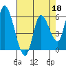 Nehalem tide chart for Saturday, April 18, 2026