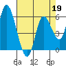 Nehalem tide chart for Sunday, April 19, 2026