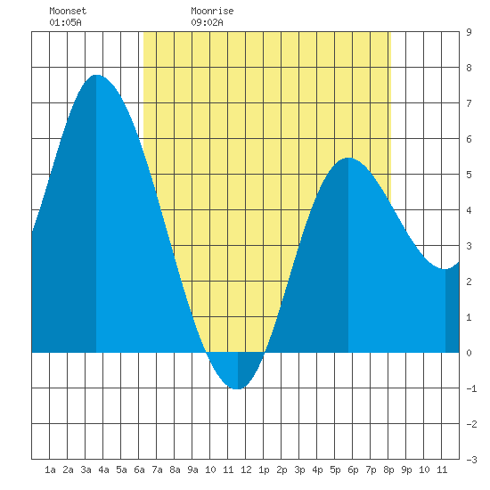 Nehalem tide chart for Tuesday, April 21, 2026
