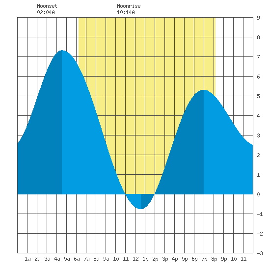 Nehalem tide chart for Wednesday, April 22, 2026