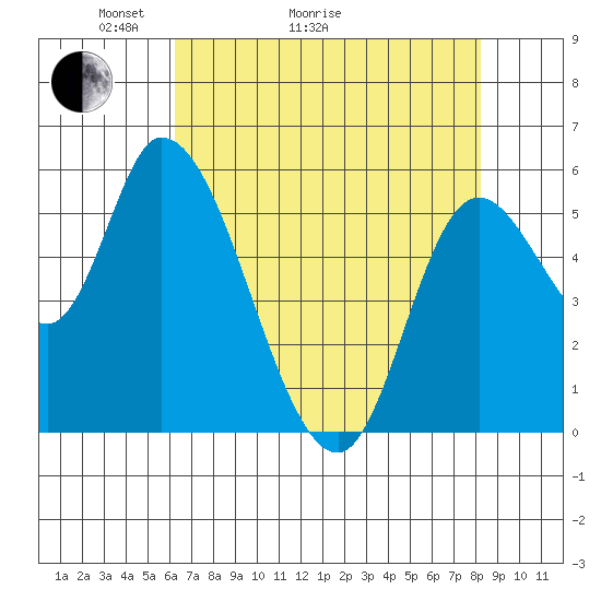 Nehalem tide chart for Thursday, April 23, 2026