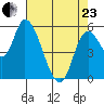 Nehalem tide chart for Thursday, April 23, 2026
