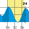 Nehalem tide chart for Friday, April 24, 2026