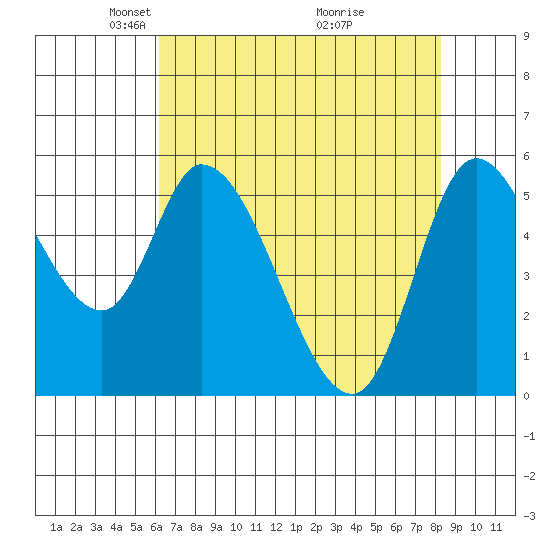 Nehalem tide chart for Saturday, April 25, 2026
