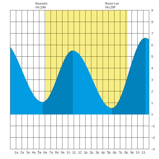 Nehalem tide chart for Monday, April 27, 2026