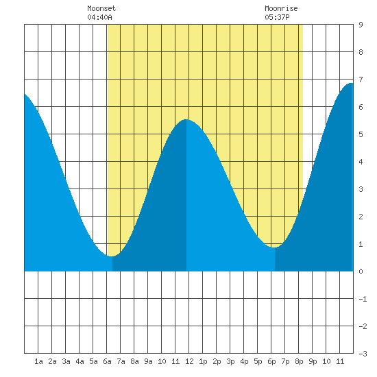 Nehalem tide chart for Tuesday, April 28, 2026