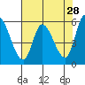 Nehalem tide chart for Tuesday, April 28, 2026