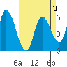 Nehalem tide chart for Friday, April 3, 2026