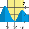 Nehalem tide chart for Tuesday, April 7, 2026