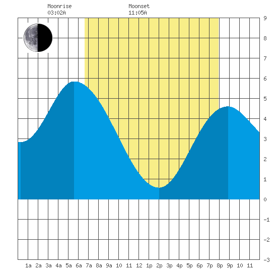 Nehalem tide chart for Thursday, April 9, 2026