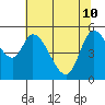 Nehalem tide chart for Sunday, May 10, 2026