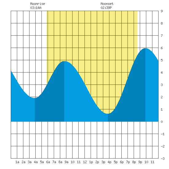 Nehalem tide chart for Monday, May 11, 2026