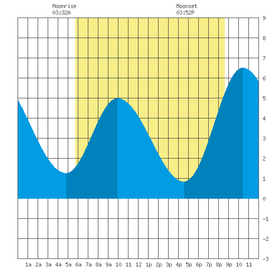 Nehalem tide chart for Tuesday, May 12, 2026