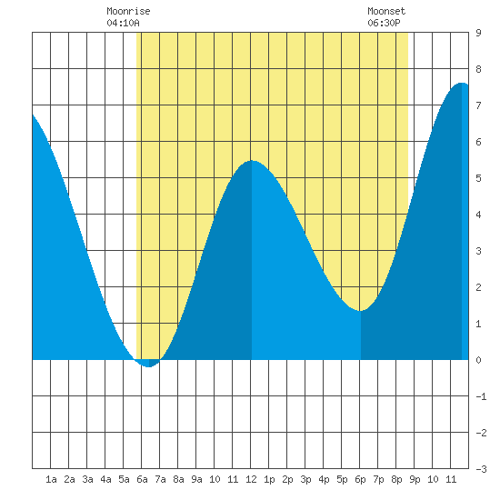 Nehalem tide chart for Thursday, May 14, 2026