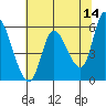 Nehalem tide chart for Thursday, May 14, 2026