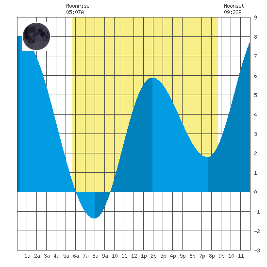 Nehalem tide chart for Saturday, May 16, 2026