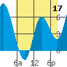 Nehalem tide chart for Sunday, May 17, 2026