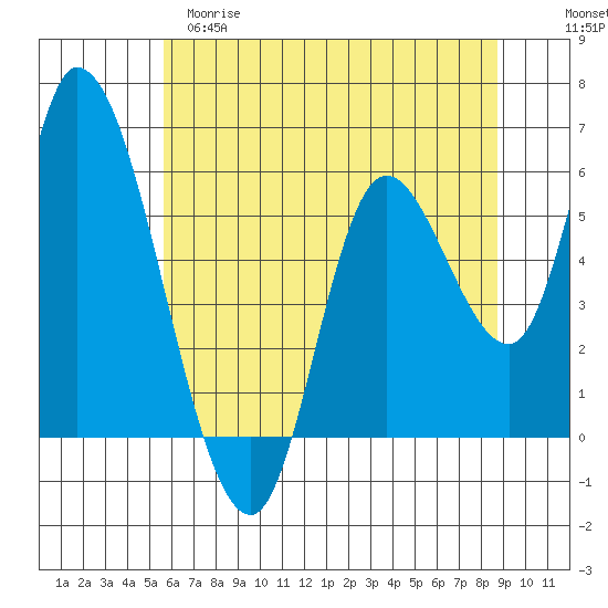 Nehalem tide chart for Monday, May 18, 2026