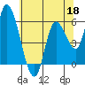 Nehalem tide chart for Monday, May 18, 2026