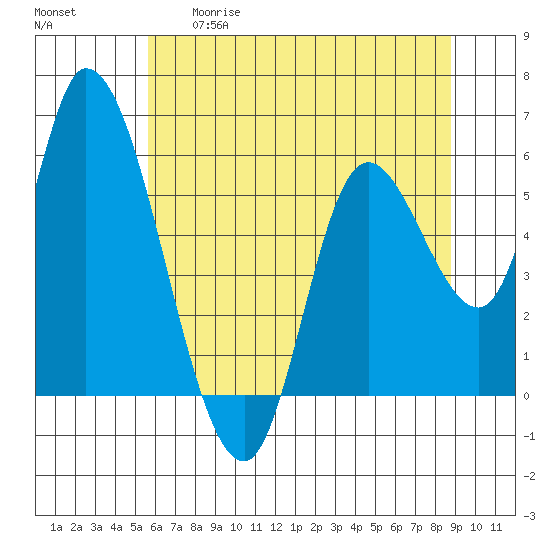 Nehalem tide chart for Tuesday, May 19, 2026