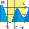Nehalem tide chart for Friday, May 1, 2026