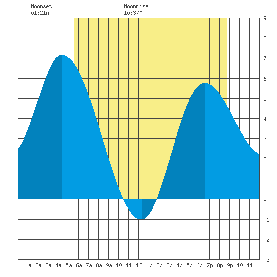 Nehalem tide chart for Thursday, May 21, 2026