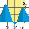 Nehalem tide chart for Thursday, May 21, 2026