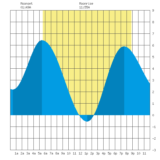 Nehalem tide chart for Friday, May 22, 2026