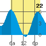 Nehalem tide chart for Friday, May 22, 2026