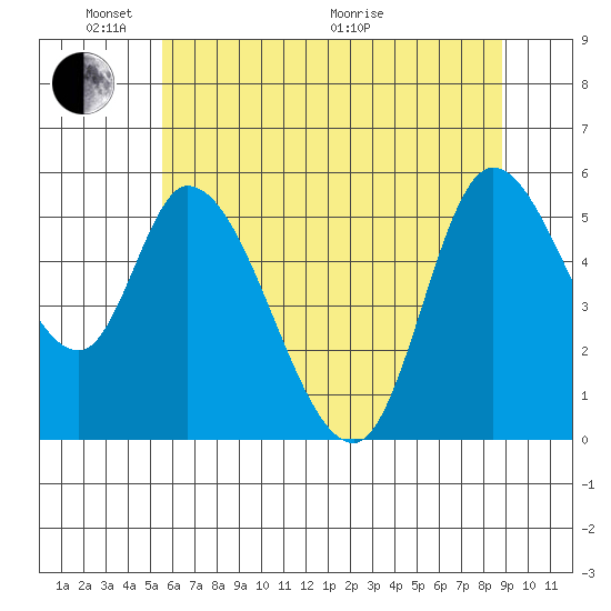 Nehalem tide chart for Saturday, May 23, 2026