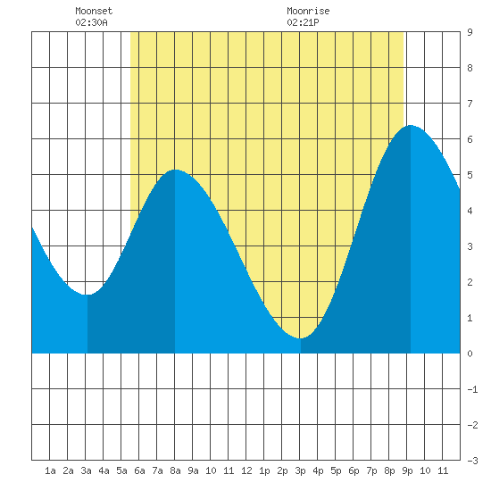 Nehalem tide chart for Sunday, May 24, 2026