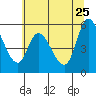 Nehalem tide chart for Monday, May 25, 2026